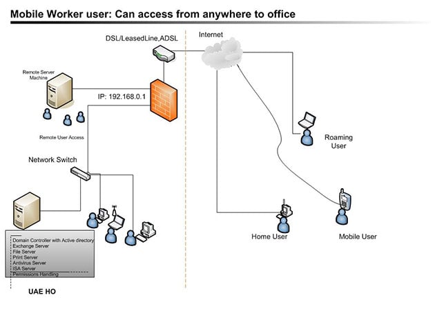 Mobile Worker Solutions