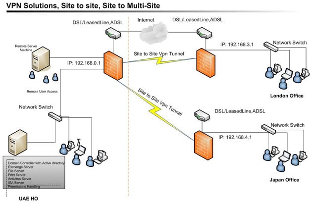 VPN Connectivity Solutions