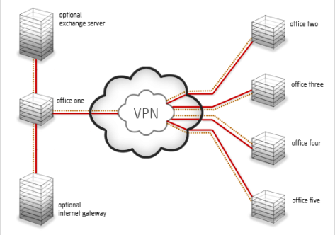 VPN Services