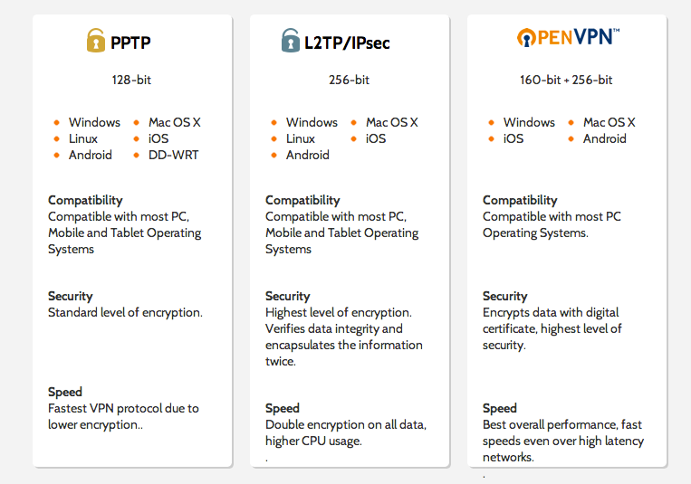 PPTP vs L2TP/IPSec vs OpenVPN - Whitehats